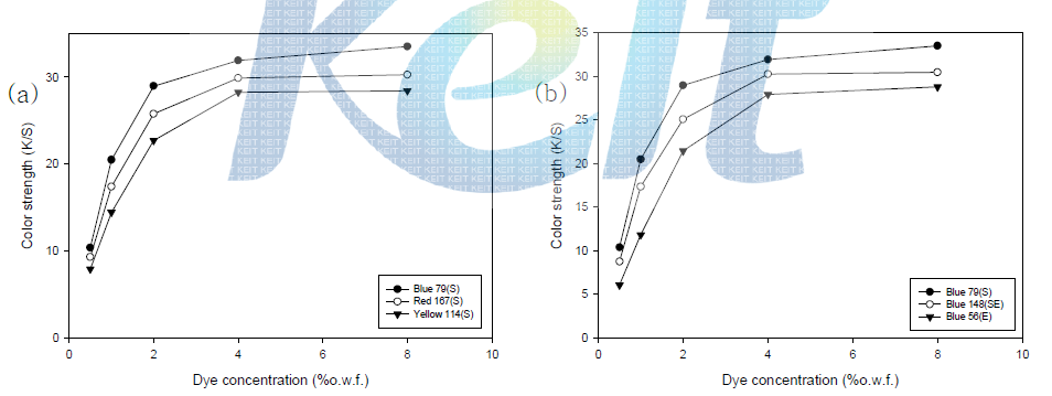 (a) 색상별, (b) 타입별 염색농도에 따른 잠재권축사 환편물의 K/S값