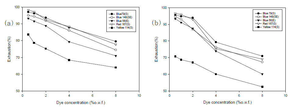 (a)PET해도사, (b) PTT잠재권축사 염색농도에 따른 염료 흡진율