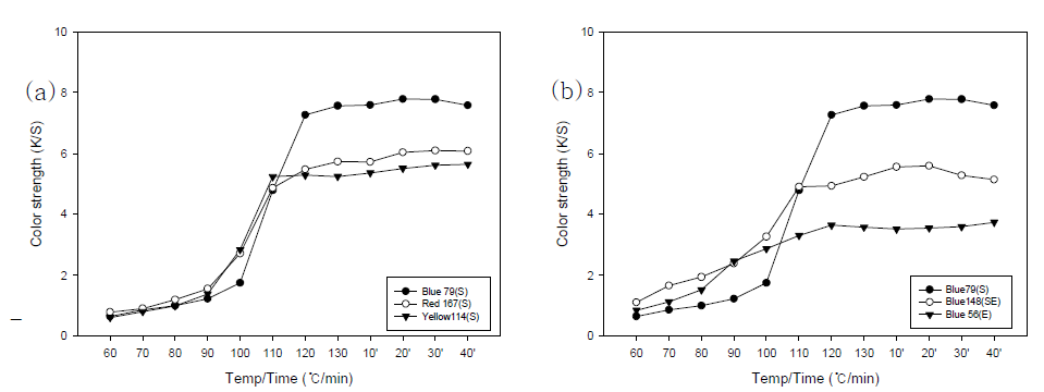(a) 색상별, (b) 타입별 PET 초극세사 환편물의 승온염착곡선