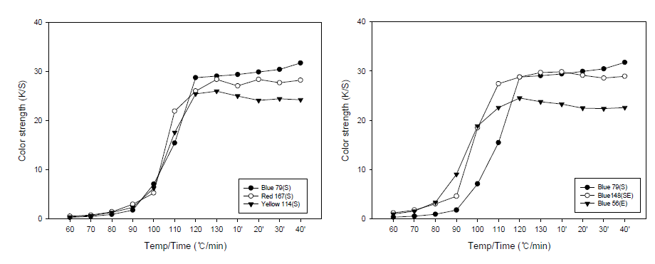 (a) 색상별, (b) 타입별 PTT 잠재권축사 환편물의 승온염착곡선