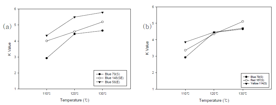 (a) 색상별, (b) 타입별 염색온도에 따른 PTT와 PET의 K 값 (2%o.w.f.)