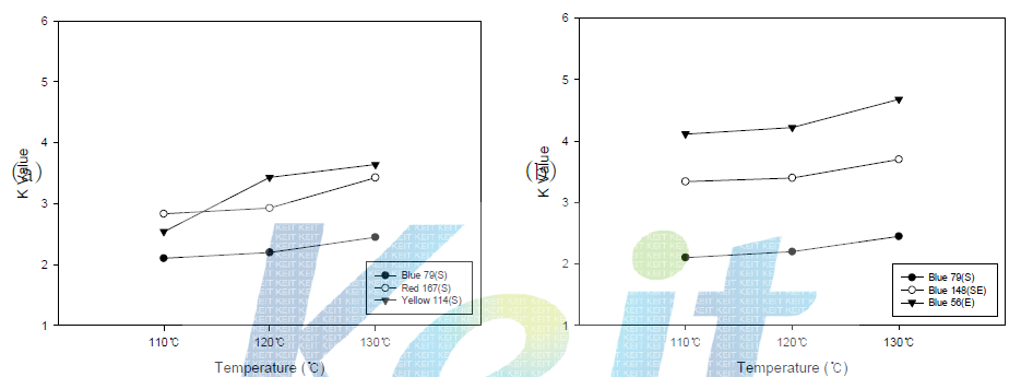 (a) 색상별, (b) 타입별 염색온도에 따른 PTT와 PET의 K 값 (4%o.w.f.)