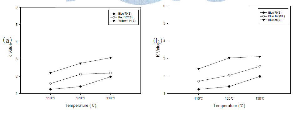 (a) 색상별, (b) 타입별 염색온도에 따른 PTT와 PET의 K 값 (8%o.w.f.)