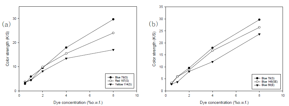 (a) 색상별, (b) 타입별 염색 농도에 따른 PTT/PET 복합소재의 K/S값