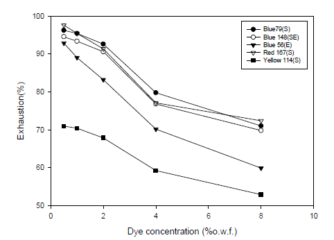 염색 농도에 따른 PTT/PET 복합소재의 염료종류별 K/S값