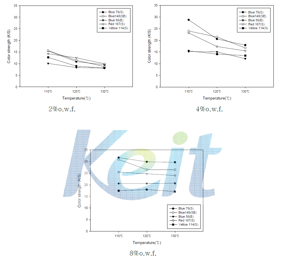 PTT/PET 복합소재의 염색 온도별 K/S값