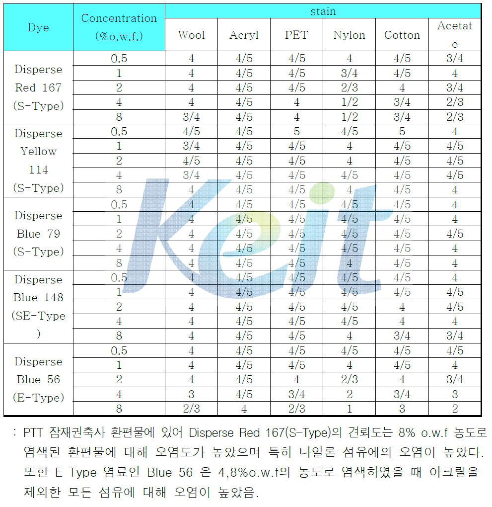 PTT 잠재권축사 환편물의 세탁견뢰도