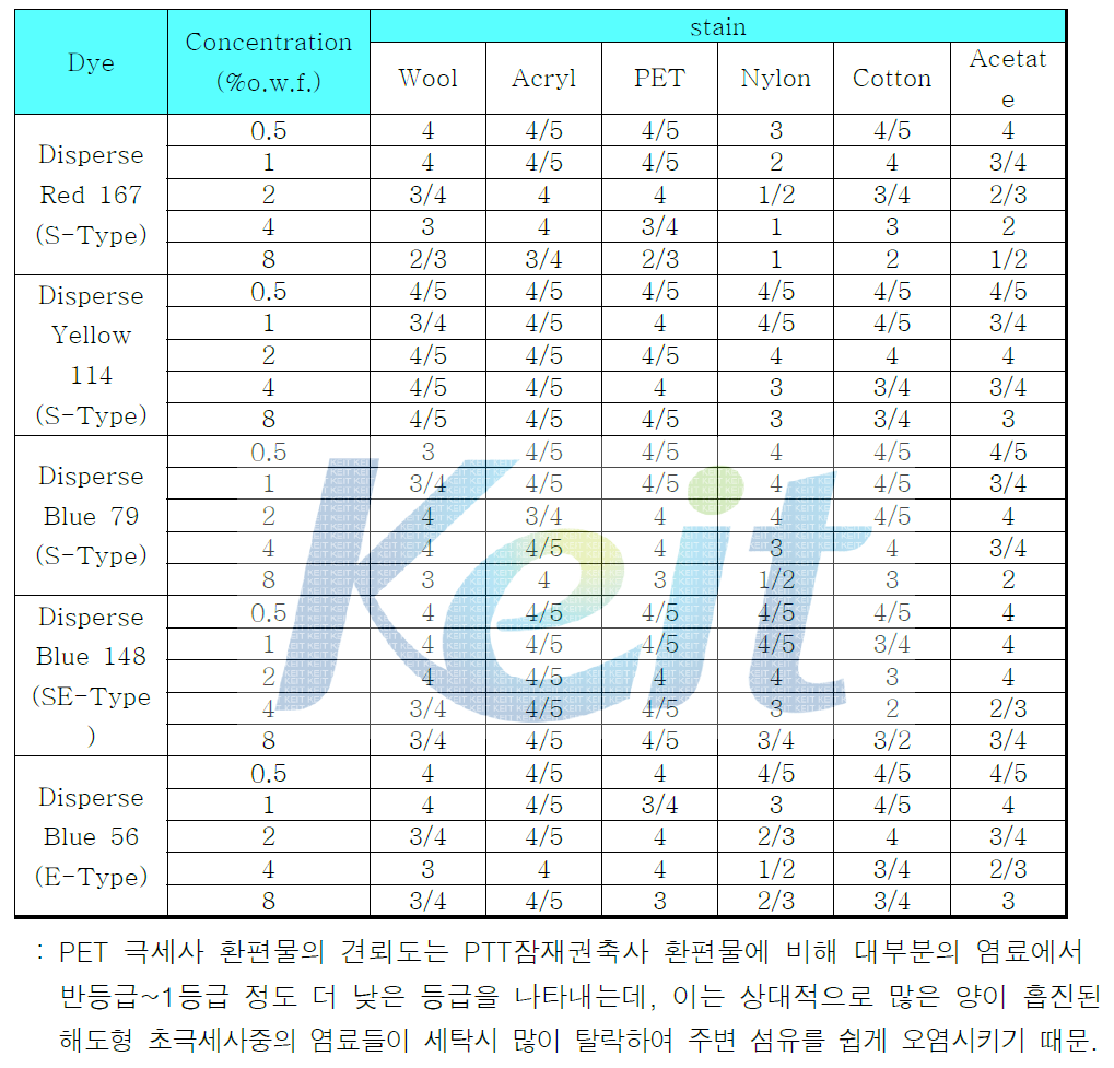 PET 해도형 극세사 환편물의 세탁견뢰도