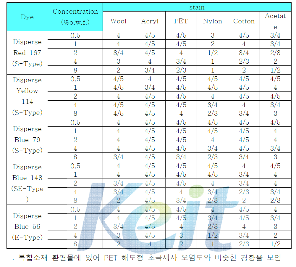 PET 극세사/PTT 잠재권축사 복합소재의 세탁견뢰도