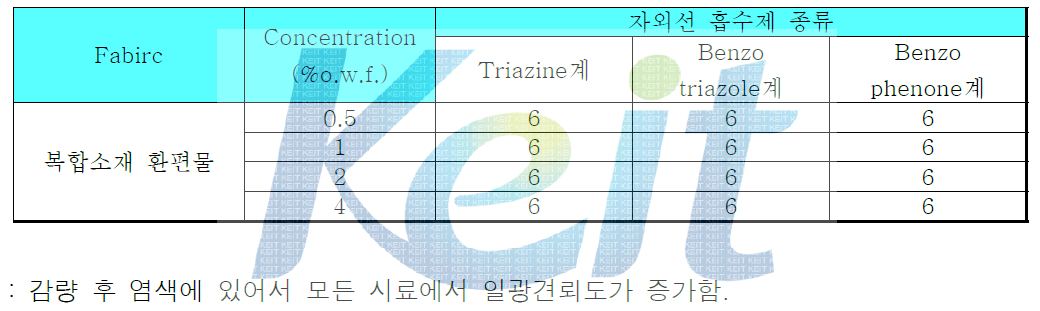 자외선 흡수제 농도에 따른 복합소재 환편물의 일광견뢰도