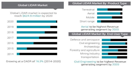 2014-2020년 전 세계 Lidar 센서 예상 시장 규모