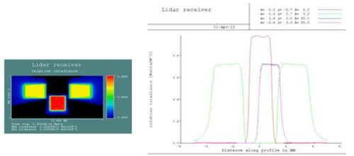 수광렌즈의 PD광 분포 시뮬레이션(좌) 및 실측 결과(우)