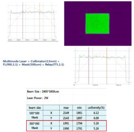 1차년도 Top-hat beam profile uniformity & Size