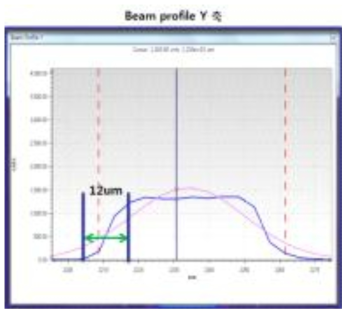 Beam profile Y 축