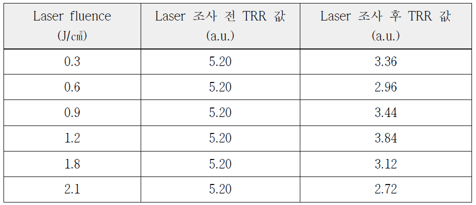 Laser fluence 변화에 대한 TRR 결과