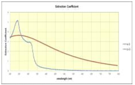 파장에 따른 a-Si, p-Si의 소광계수