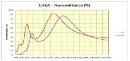 a-Si, p-Si의 투과율 전산모사 비교(1.5 kA)