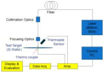 Test system for temperature measurement