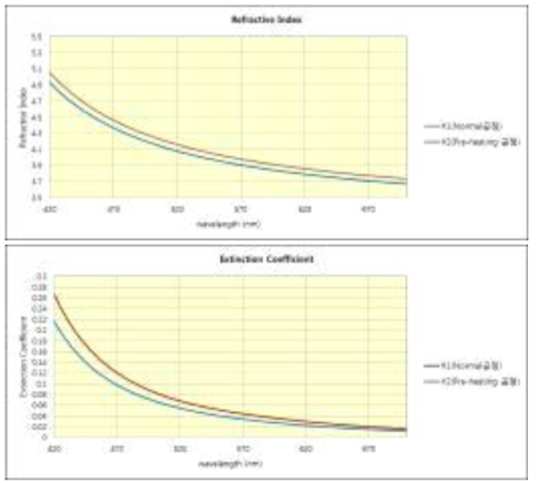 일반 & pre-heating 굴절률, 소광계수 그래프