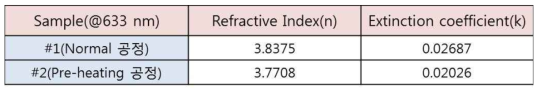 일반 & pre-heating 굴절률, 소광계수