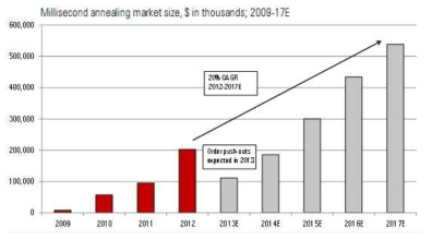 Millisecond annealing 시장 규모 및 전망