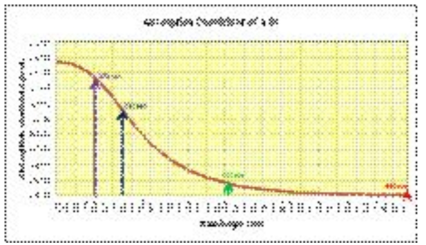 비정질 실리콘의 흡수계수(Absorption coefficient)