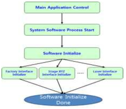 Software initialize sequence