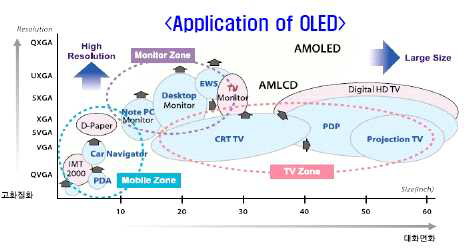 AMOLED의 적용 Application 분야