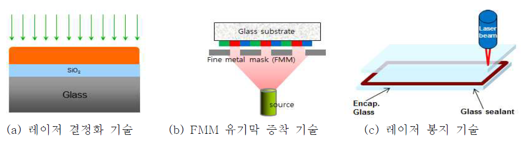 현재 AMOLED 제조 시 사용되는 핵심 기술