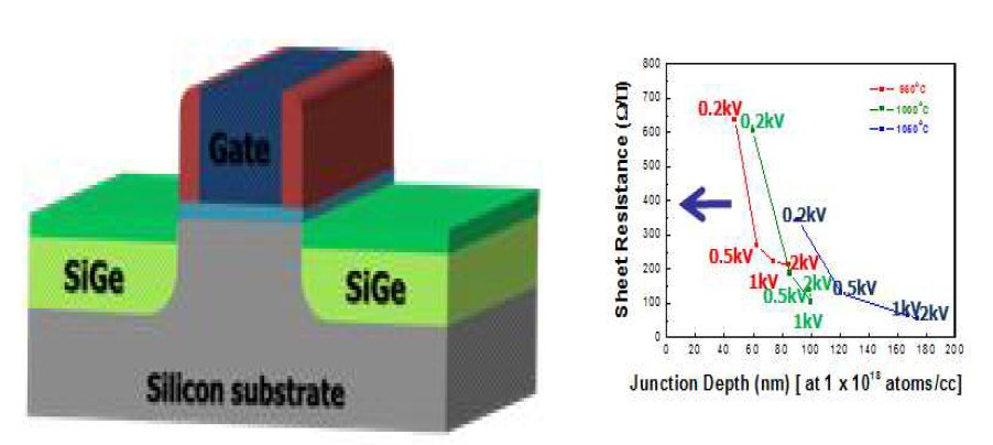 Ultra-shallow Junction 적용 반도체 소자기술