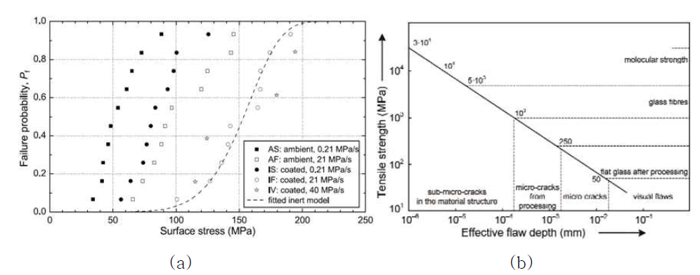 유리 기판의 (a) Weibull Analysis 커브 및 (b) 결함 크기에 른 파단 응력