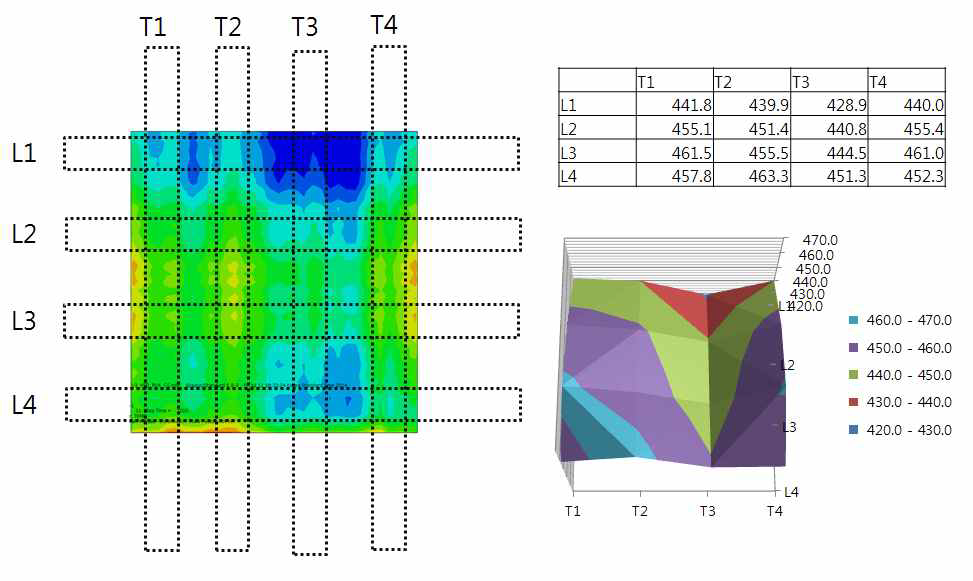 전산모사 온도 수집 위치 및 전산모사결과