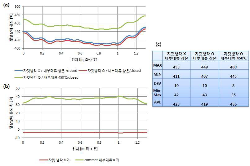 닫힌 개구에 대한 챔버냉각x/내부대류상온, 챔버냉각o/내부대류 상온, 챔버냉각o/내 부대류 조건에 대한 (a)정상상태에서의 공간적인 온도 분포, (b) 각 효과에 대한 공간적인 영향도, (c) 각 조건에 대한 온도분포의 통계수치