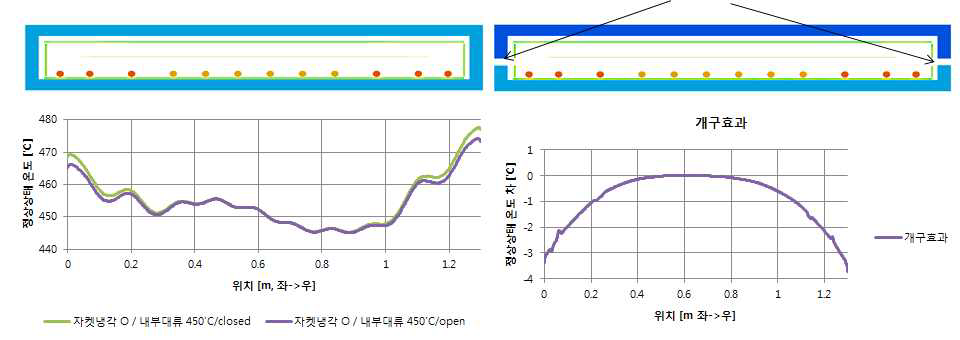 닫힌 개구와 열린 개구의 정상상태 온도 분포와 비교