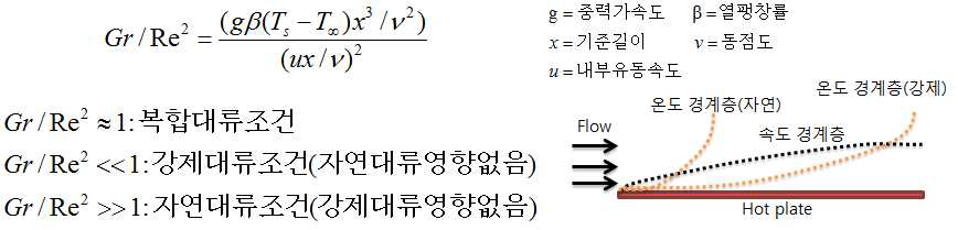 자연대류와 강제대류가 복합적인 조건에서의 대류 열 전달