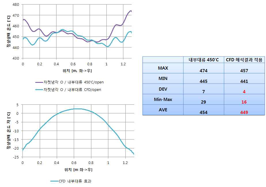 CFD에서 얻은 대류 열전달 온도 분포를 인가한 공동복사 모델의 공간적인 온도 분포