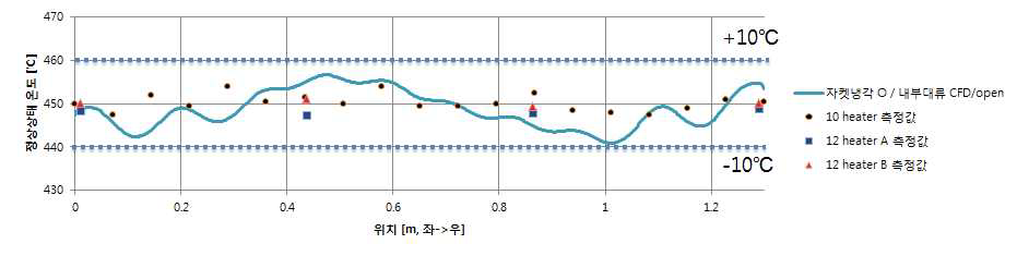 최종 공동복사 모델의 공간적인 온도 분포와 실험을 통한 측정치와의 비교