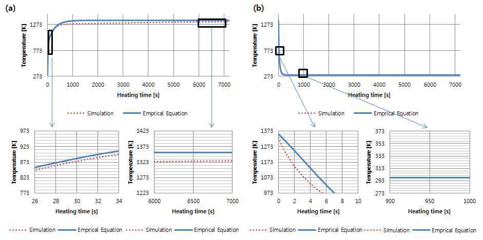 실험식과 해석결과와의 결과비교 (a) 가열곡선, (b) 냉각곡선