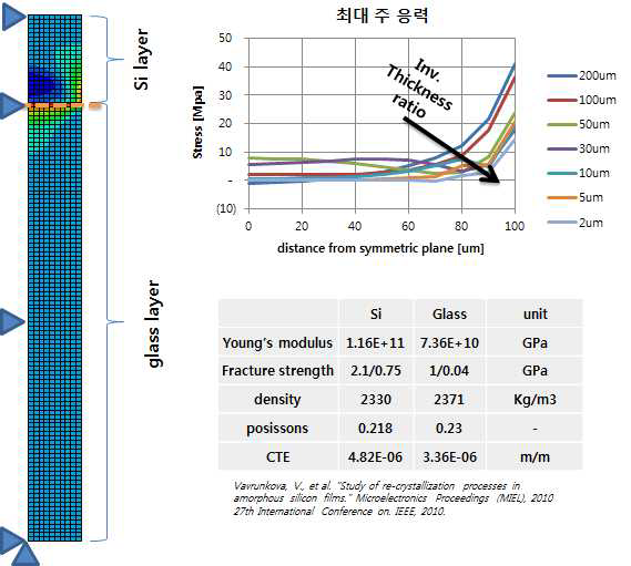 실리콘층 두께에 대한 계면에서의 유리 응력의 변화