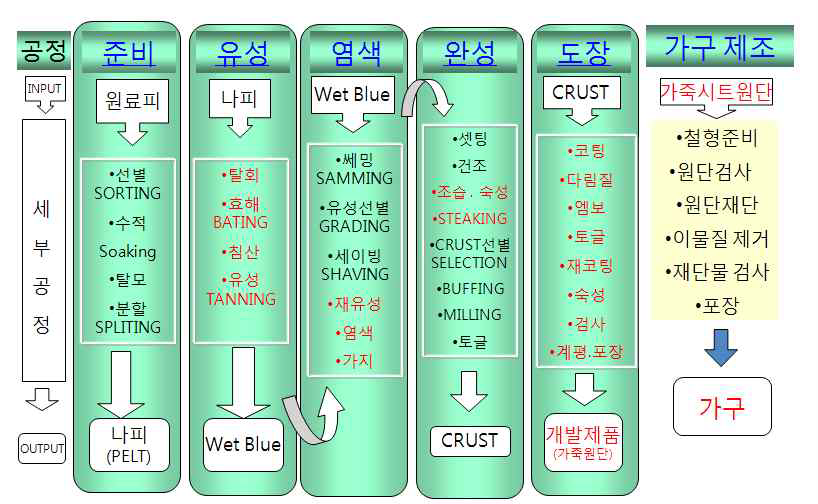 장식용 가죽 시트 및 가구 제조를 위한 전체 시스템