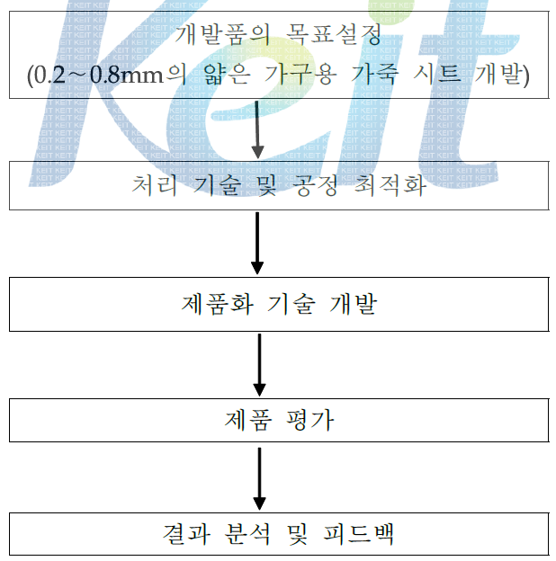 가구 장식용 가죽시트 제조 방안