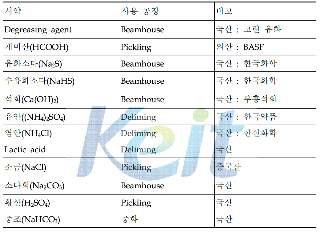 실험에 사용한 일반 시약