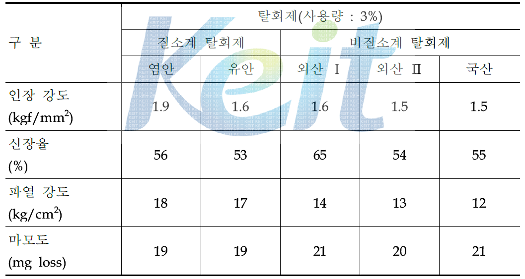 탈회제 종류가 물성에 미치는 영향