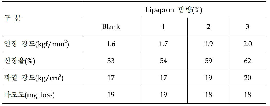 효해제의 함량이 물성에 미치는 영향