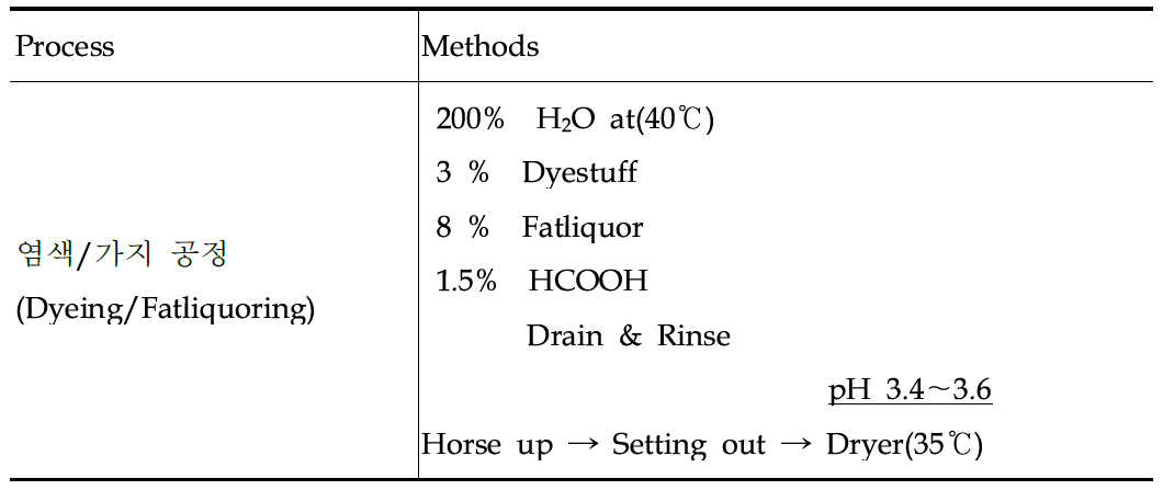 실험에 사용한 염색, 가지 공정 Recipe
