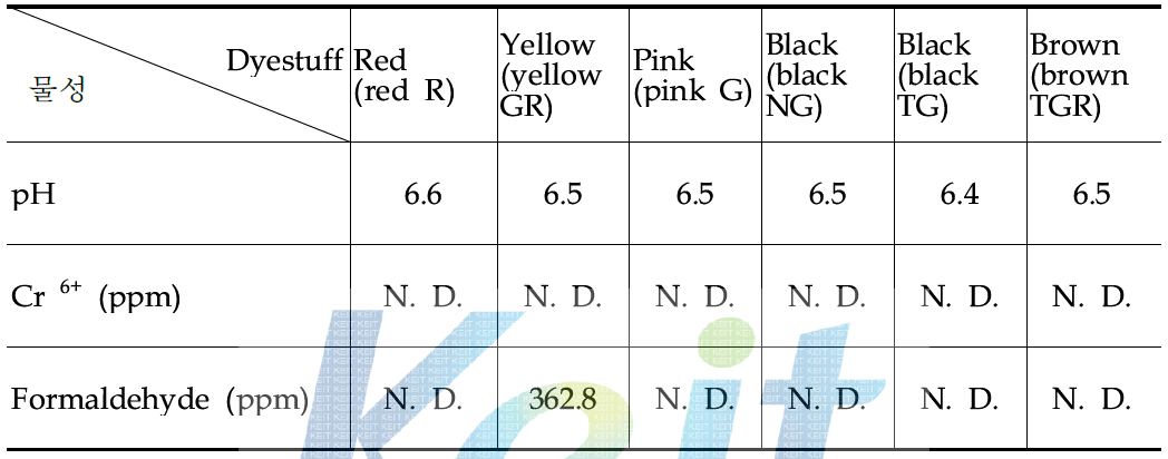 실험에 사용한 Color별 염료 분석 결과