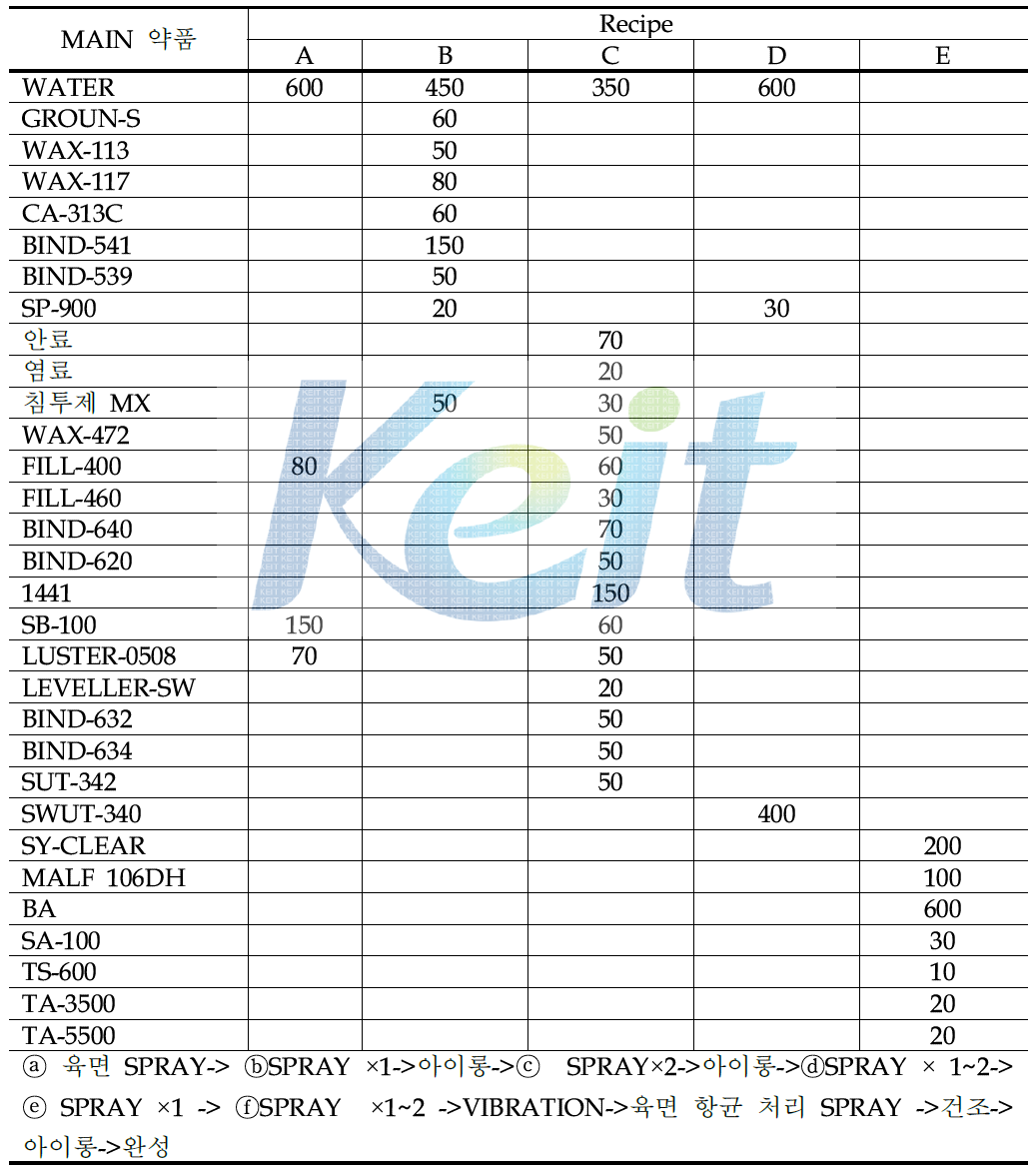 최적 도장 공정 Recipe