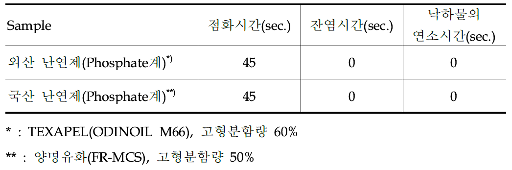 난연제 처리 후 물성