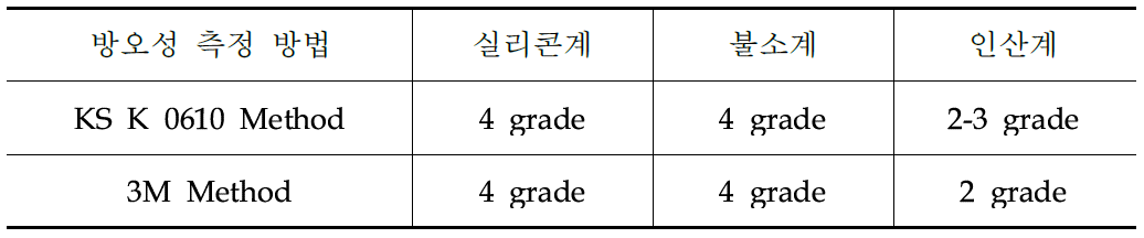 방오제 처리 후 물성