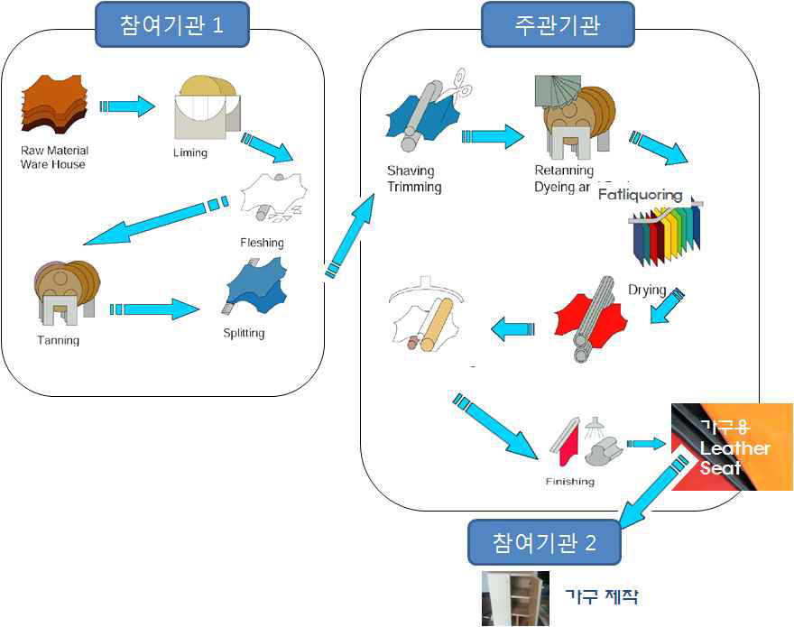 기관별 추진 체계